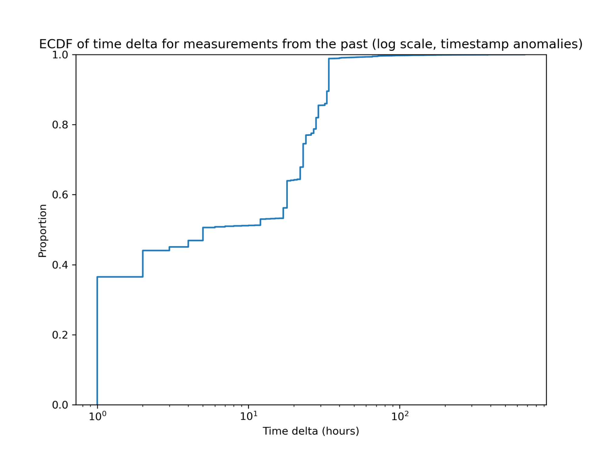 ECDF of the amount of hours of difference for measurements from the past