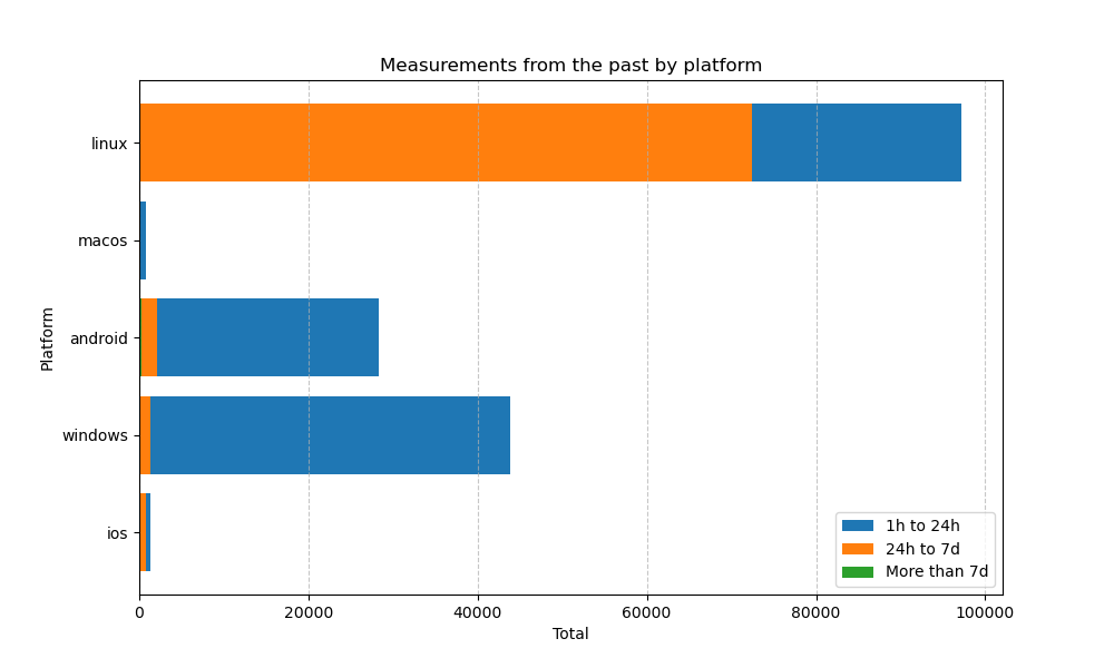 Count of measurements from the past by platform