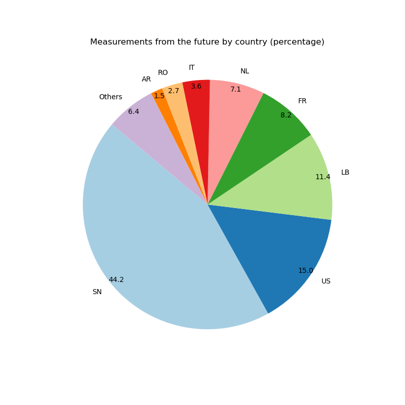 measurement volume anomaly chart 2