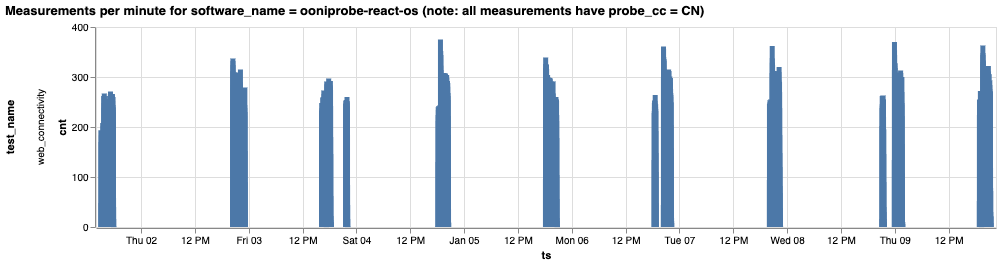 Anomaly related to software_name = ooniprobe-react-os.*