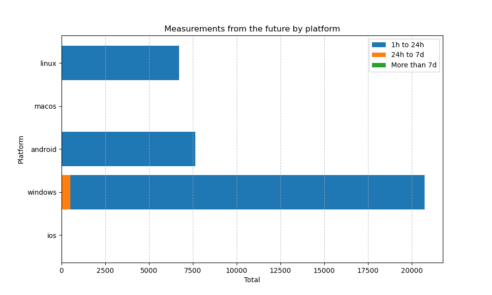 Count of measurements from the past by platform without Venezuela
