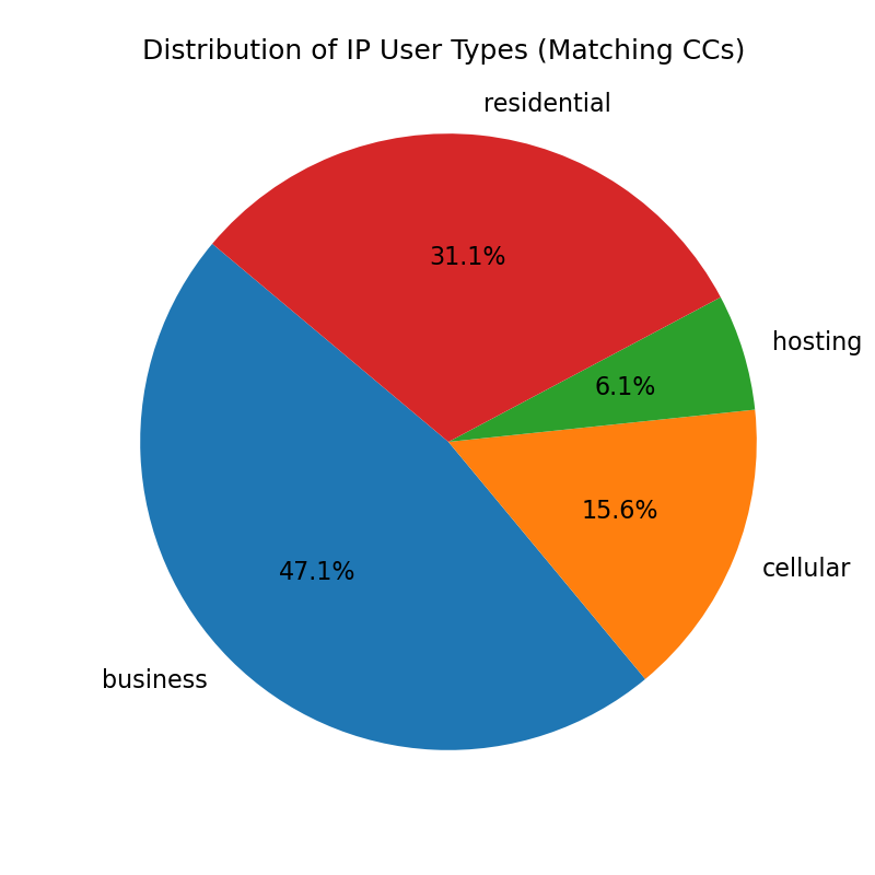 Connection type chart 2