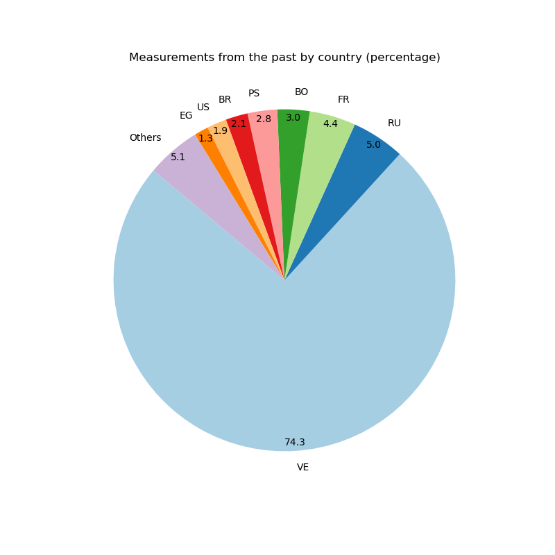 Measurement volume anomaly chart 1