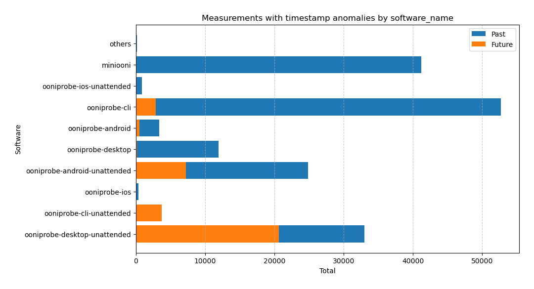 Anomaly count per software