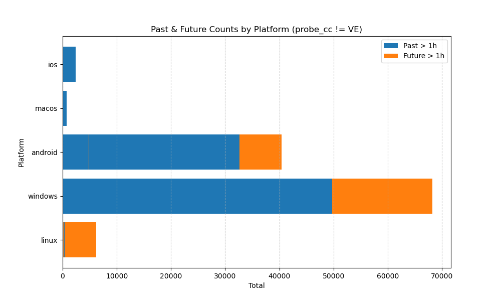 Linux anomalies per platform chart 3
